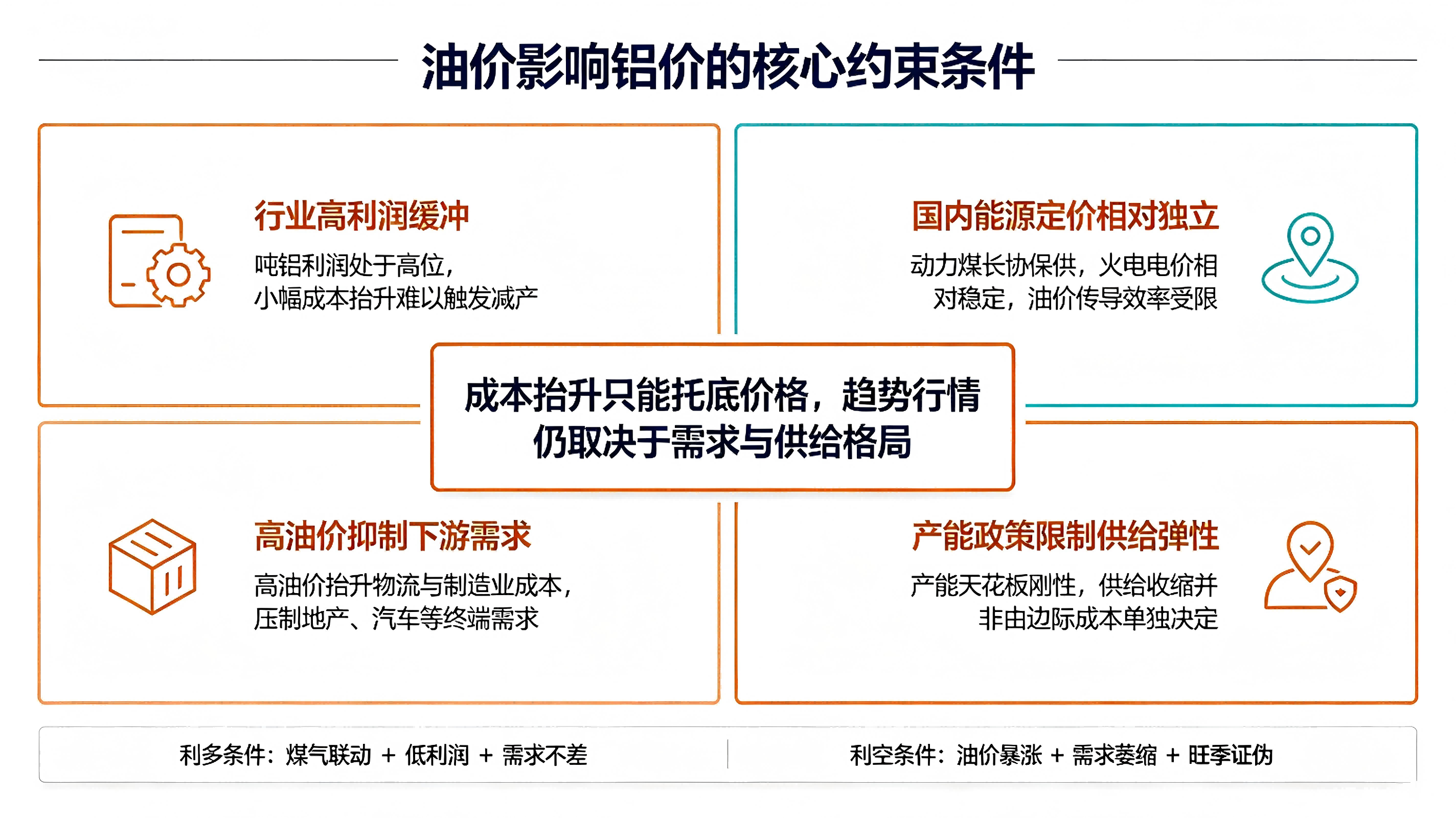 油价上调对中长期铝价的传导机制与行情影响研究